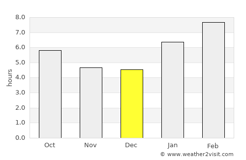 Kuala Terengganu average rain in December