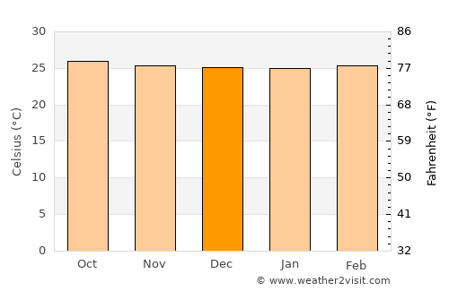 Kuala Terengganu average temperature in December