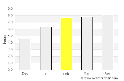 Kuala Terengganu average rain in February