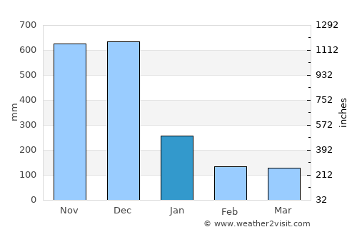 Kuala Terengganu average rain in January