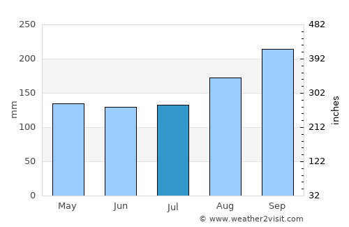 Kuala Terengganu average rain in July