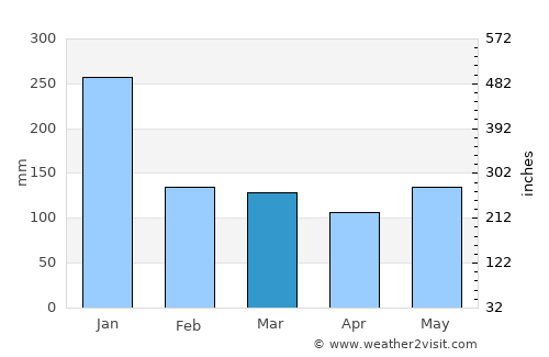 Kuala Terengganu average rain in March