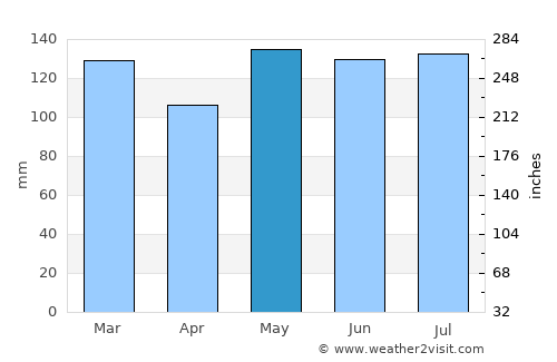 Kuala Terengganu average rain in May