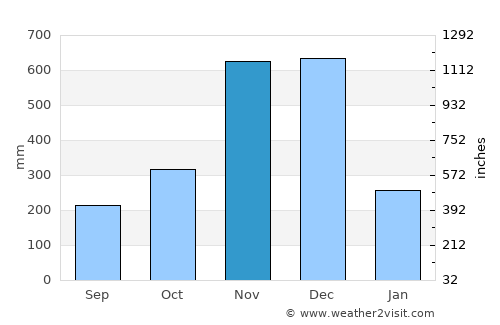 Kuala Terengganu average rain in November