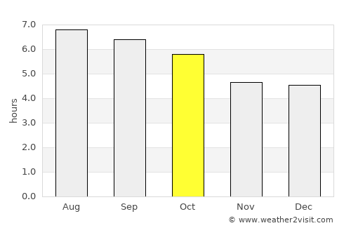 Kuala Terengganu average rain in October