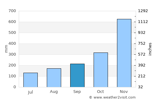 Kuala Terengganu average rain in September