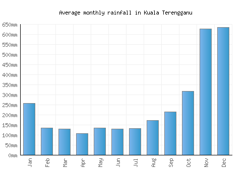 Kuala Terengganu monthly rainfall chart (mm)