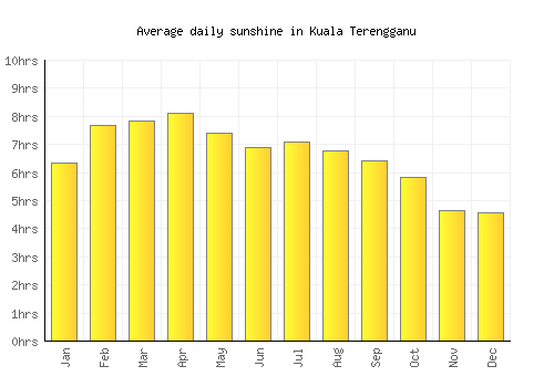 Kuala Terengganu average daily sunshine chart