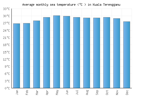 Kuala Terengganu average sea temperature chart (Celsius)