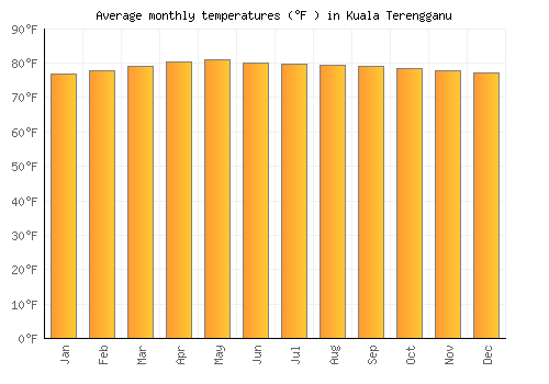 Kuala Terengganu average temperature chart (Fahrenheit)