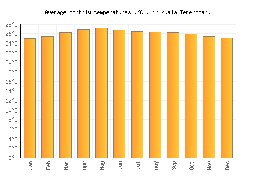 Kuala Terengganu average temperature chart (Celsius)