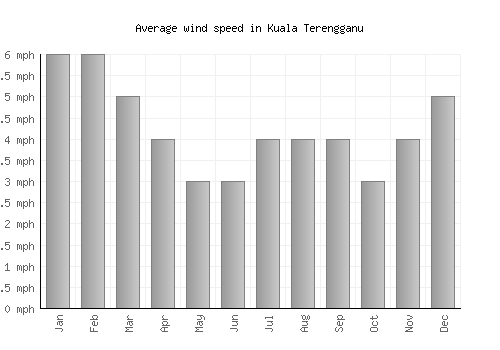Kuala Terengganu average winspeed by month (mph)