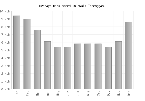 Kuala Terengganu average winspeed by month (km/h)