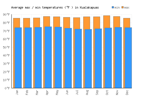 Kualakapuas average minimum / maximum temperatures (Fahrenheit)