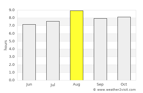 Kualakapuas average rain in August