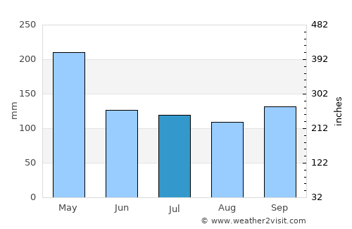 Kualakapuas average rain in July