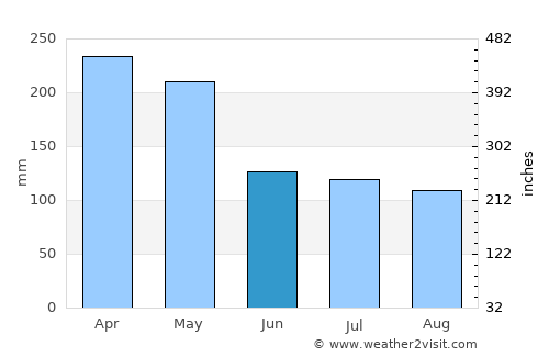 Kualakapuas average rain in June