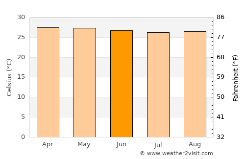 Kualakapuas average temperature in June
