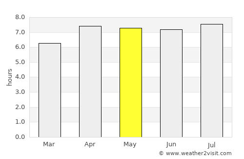 Kualakapuas average rain in May