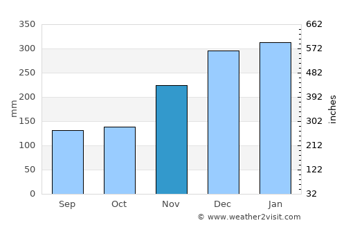 Kualakapuas average rain in November