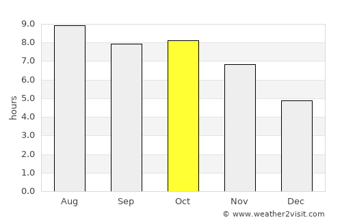 Kualakapuas average rain in October