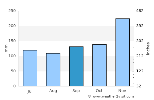Kualakapuas average rain in September