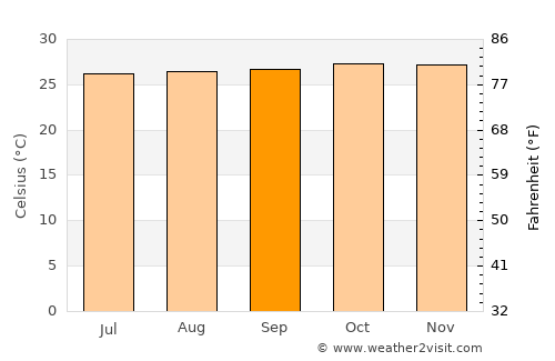 Kualakapuas average temperature in September