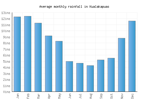 Kualakapuas monthly rainfall chart (inches)