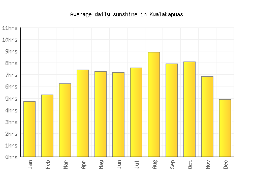 Kualakapuas average daily sunshine chart