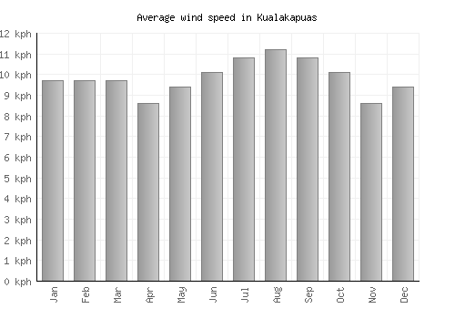 Kualakapuas average winspeed by month (km/h)