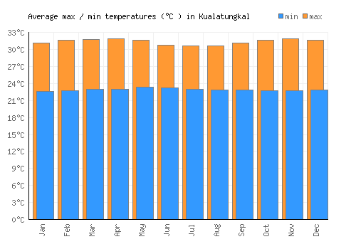 Kualatungkal average minimum / maximum temperatures (Celsius)
