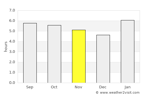Kualatungkal average rain in November