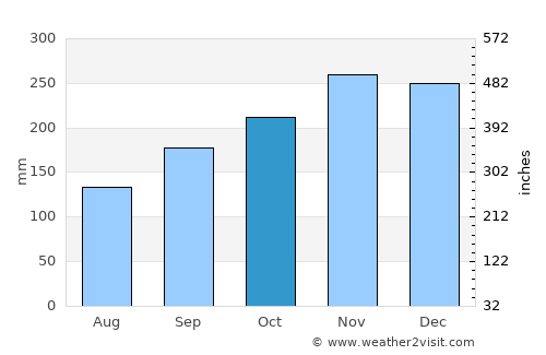 Kualatungkal average rain in October