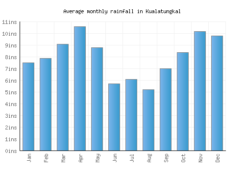 Kualatungkal monthly rainfall chart (inches)