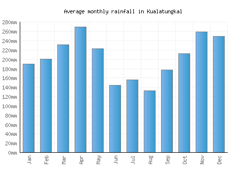 Kualatungkal monthly rainfall chart (mm)
