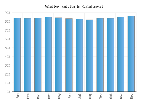 Kualatungkal relative humidity averages