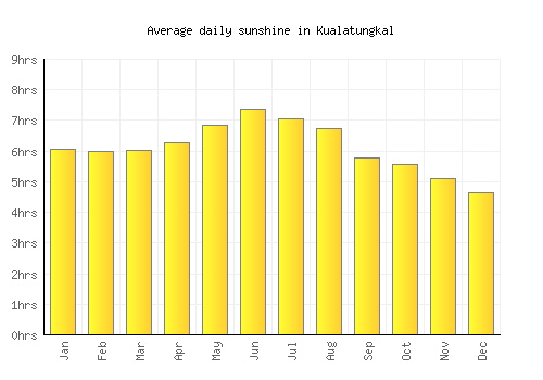 Kualatungkal average daily sunshine chart