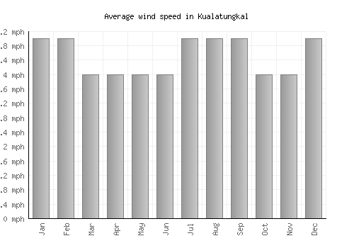 Kualatungkal average winspeed by month (mph)
