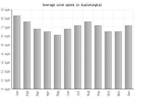 Kualatungkal average winspeed by month (km/h)