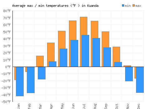 Kuanda average minimum / maximum temperatures (Fahrenheit)
