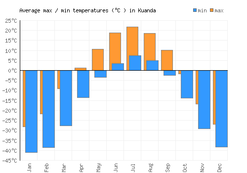 Kuanda average minimum / maximum temperatures (Celsius)