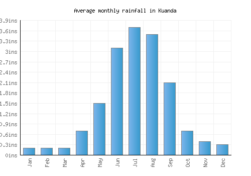 Kuanda monthly rainfall chart (inches)