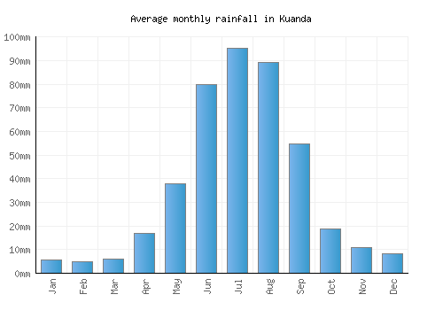 Kuanda monthly rainfall chart (mm)