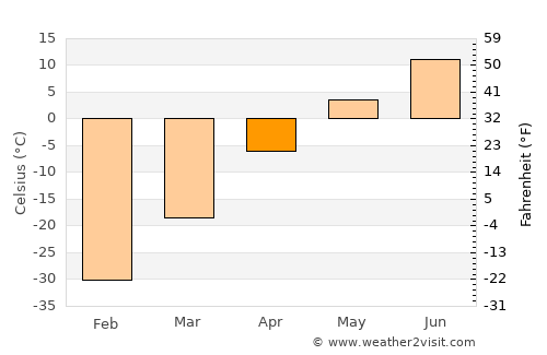 Kuanda average temperature in April