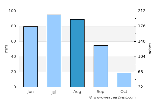 Kuanda average rain in August