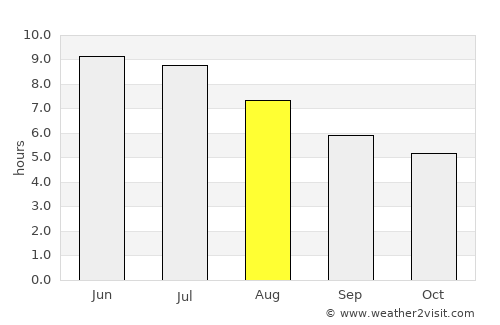 Kuanda average rain in August