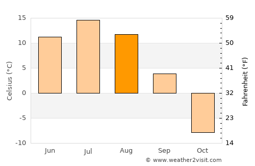 Kuanda average temperature in August
