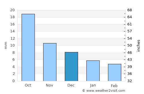 Kuanda average rain in December