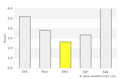 Kuanda average rain in December