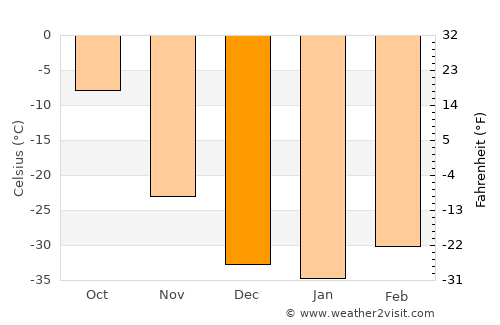 Kuanda average temperature in December